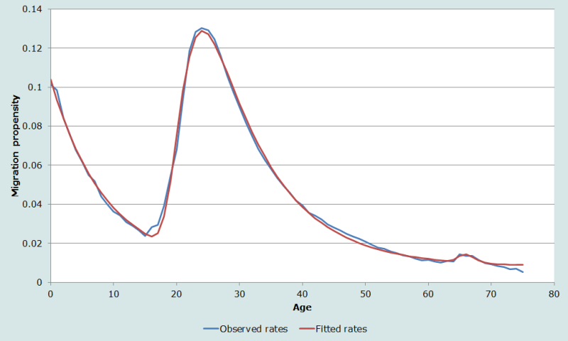 Figure 6 Swedish male inter-communal migration over the 5-year interval, 1968-1973 with fitted 11-parameter model schedule