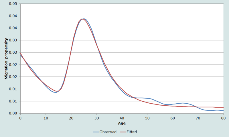  Figure 7 Swedish age composition of inter-communal migration, 1968-1973 and fitted with a 7-parameter model schedule