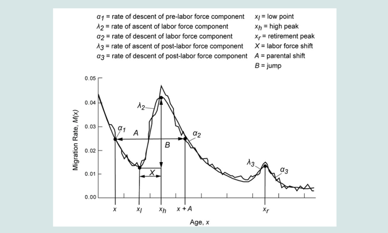 Figure 2 The Rogers-Castro 11-parameter model migration schedule fitted to the out-migration rates of males leaving the Stockholm region, 1974