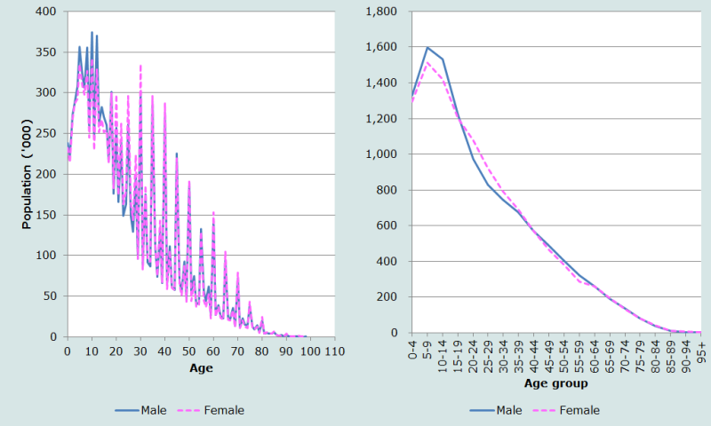 Figure 1 Age and sex structure, by single and grouped ages, Nepal 2001 census