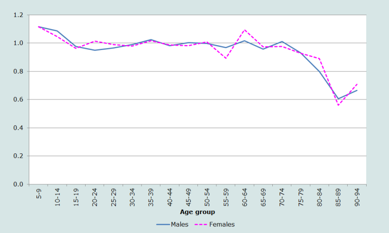 Figure 2 Age ratios by sex and five-year age groups, Nepal 2001 Census