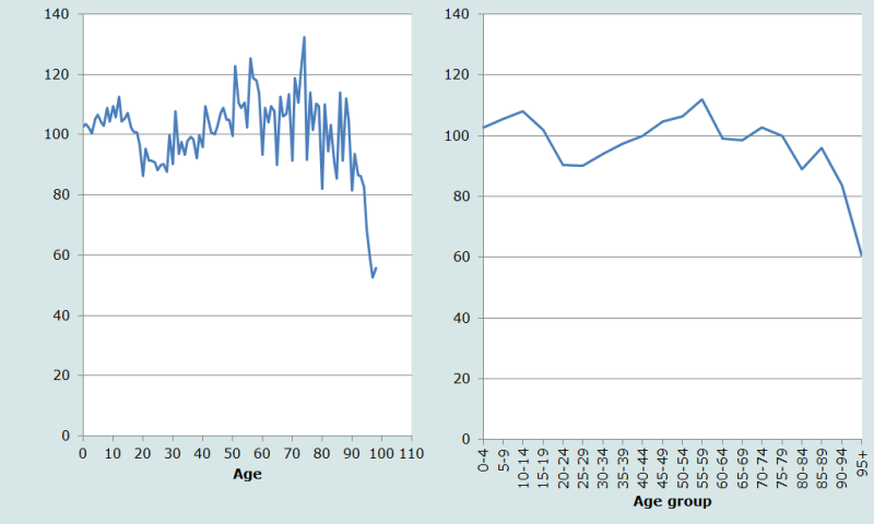 Figure 3 Sex ratios by single and grouped ages, Nepal 2001 census 