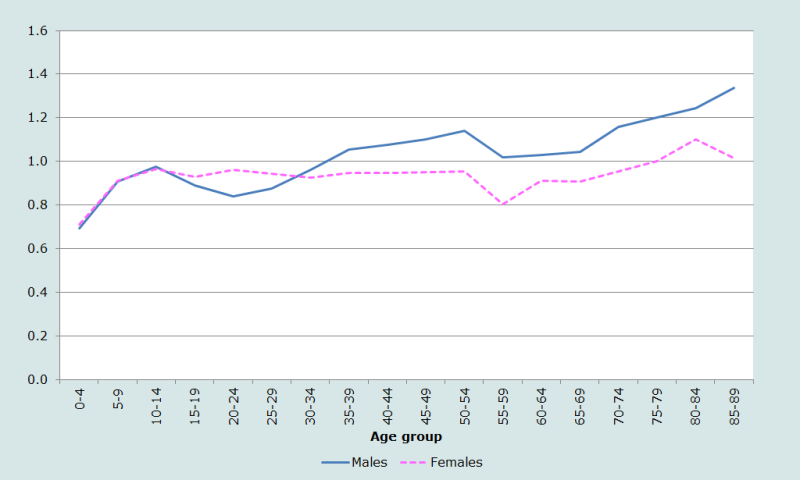 Figure 4 Ratio by age and sex of enumerated population in 2001 to UN Population Division World Population Prospects (2011) estimates for 2001, Nepal