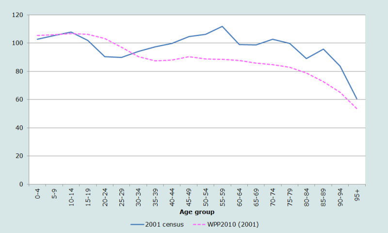 Figure 5 Sex ratios by age group from the enumerated population in 2001 and the UN Population Division World Population Prospects (2011) estimates for 2001, Nepal