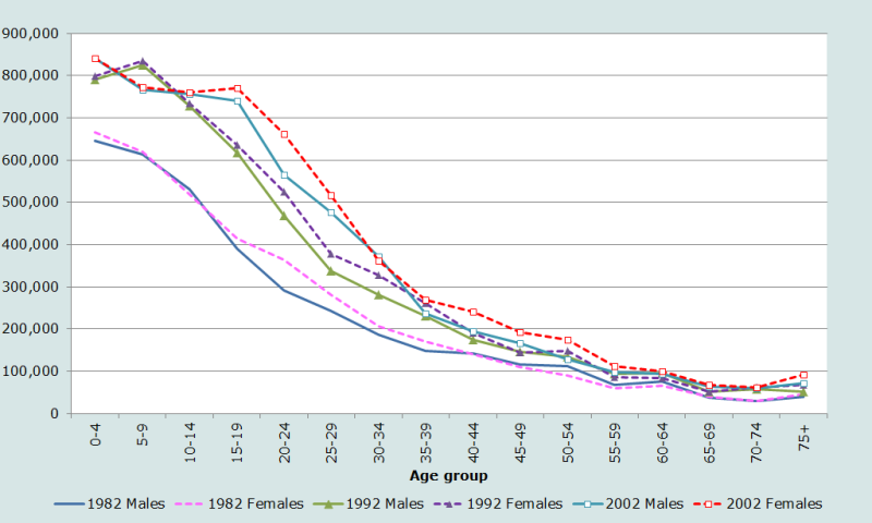  Figure 6 Age and sex distribution of the Zimbabwean population, 1982, 1992 and 2002 censuses
