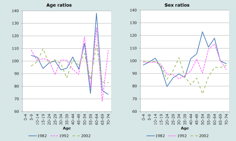 Figure 7 Age ratios and sex ratios, Zimbabwe 1982, 1992 and 2002 censuses